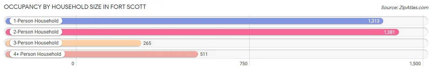 Occupancy by Household Size in Fort Scott