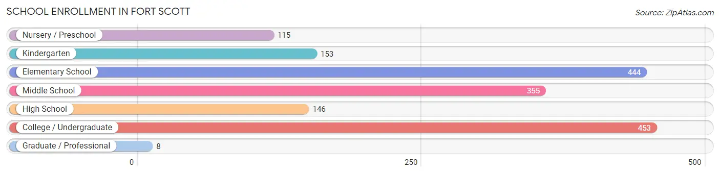 School Enrollment in Fort Scott