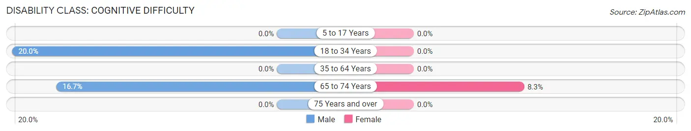 Disability in Fowler: <span>Cognitive Difficulty</span>