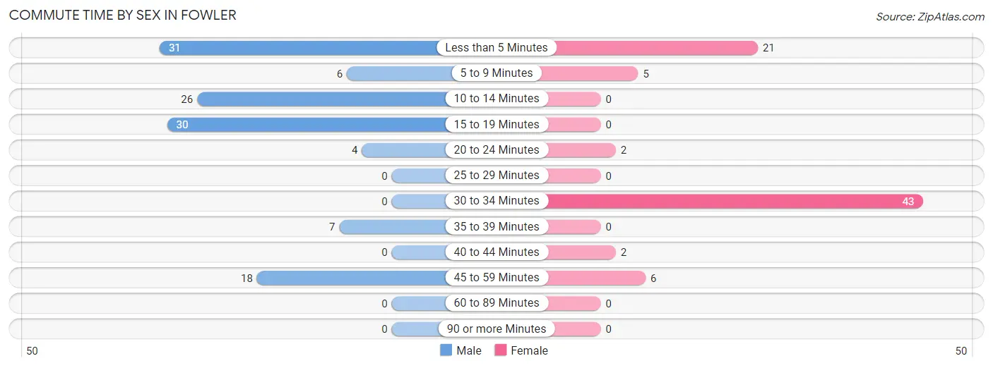 Commute Time by Sex in Fowler