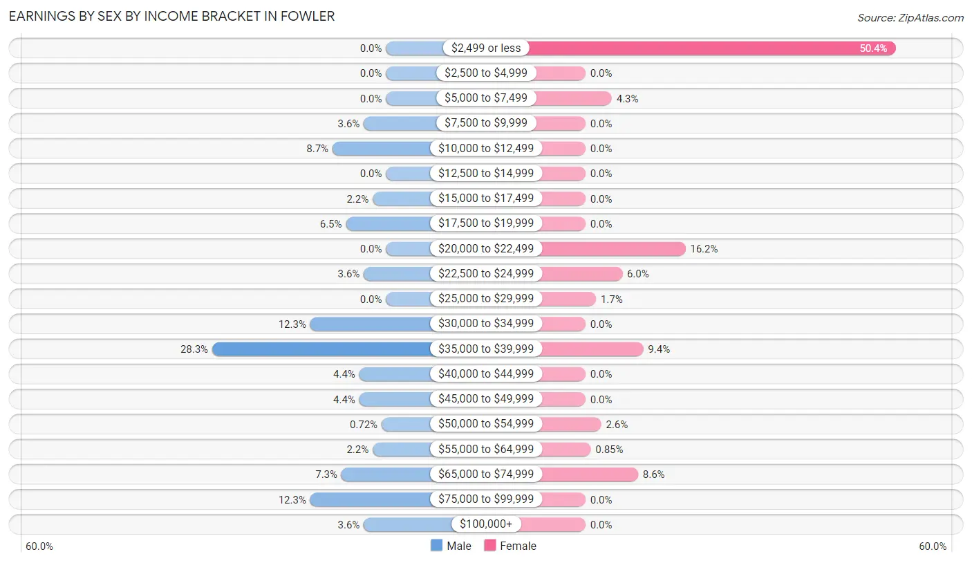 Earnings by Sex by Income Bracket in Fowler