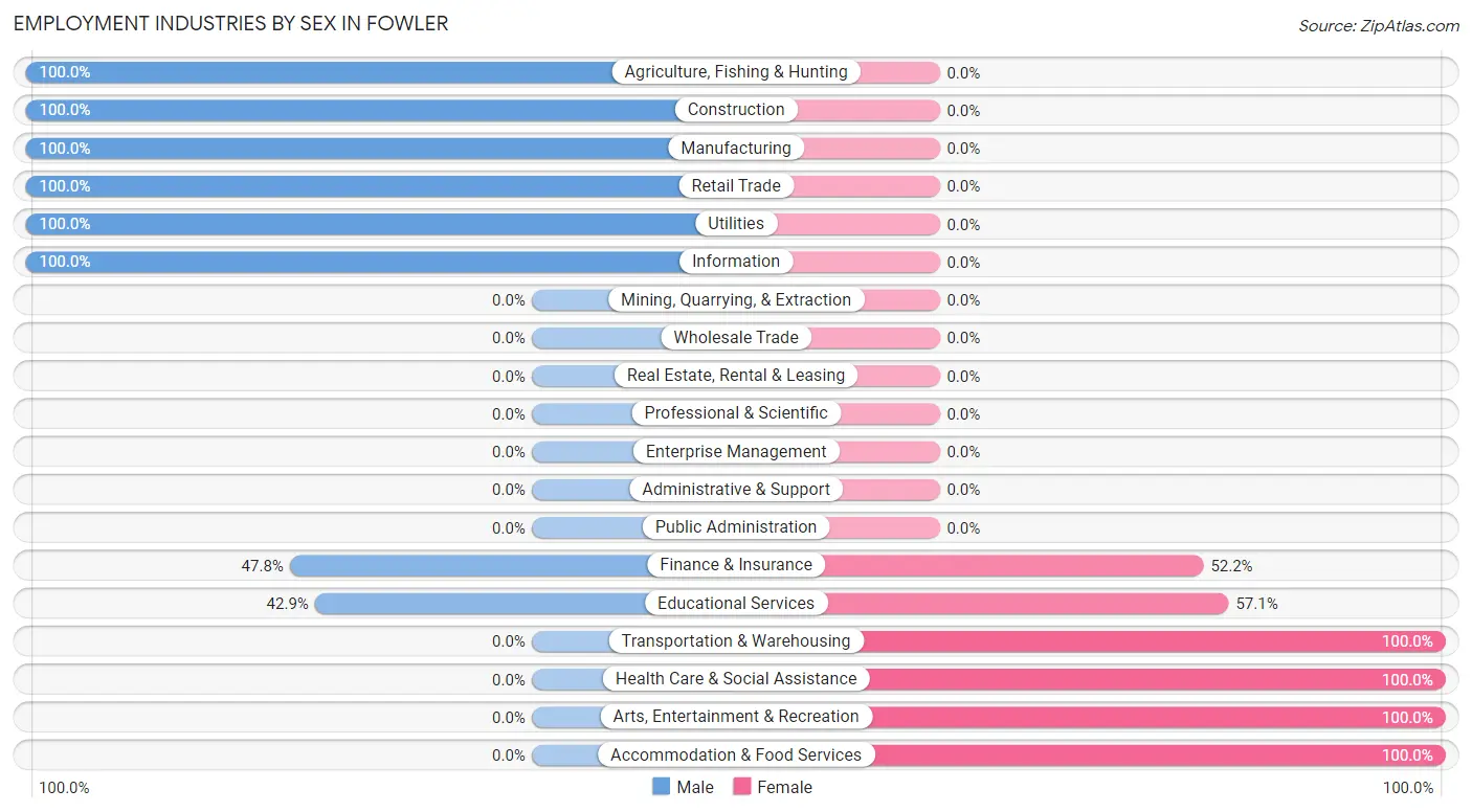 Employment Industries by Sex in Fowler