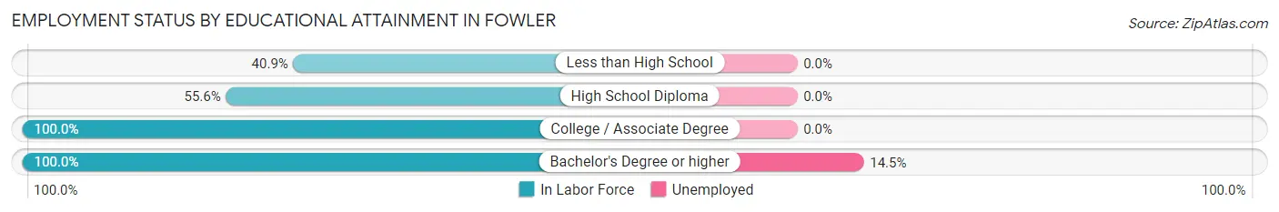 Employment Status by Educational Attainment in Fowler