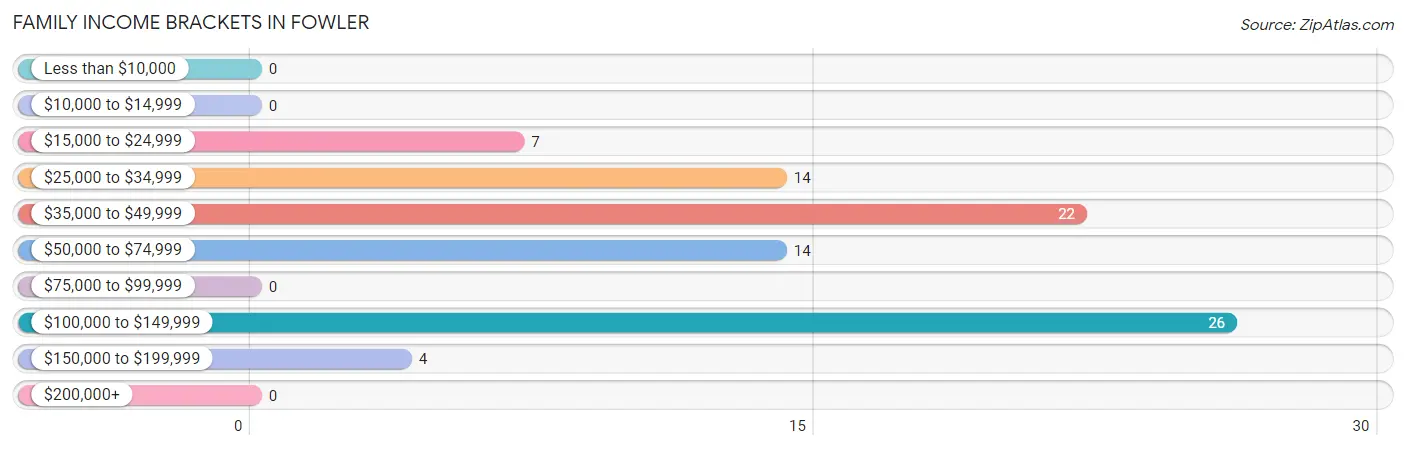 Family Income Brackets in Fowler