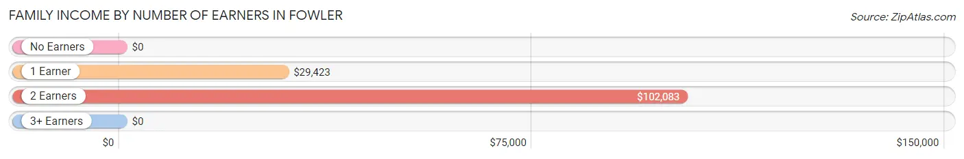 Family Income by Number of Earners in Fowler