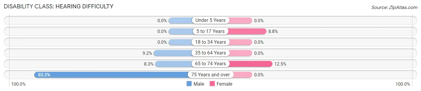 Disability in Fowler: <span>Hearing Difficulty</span>