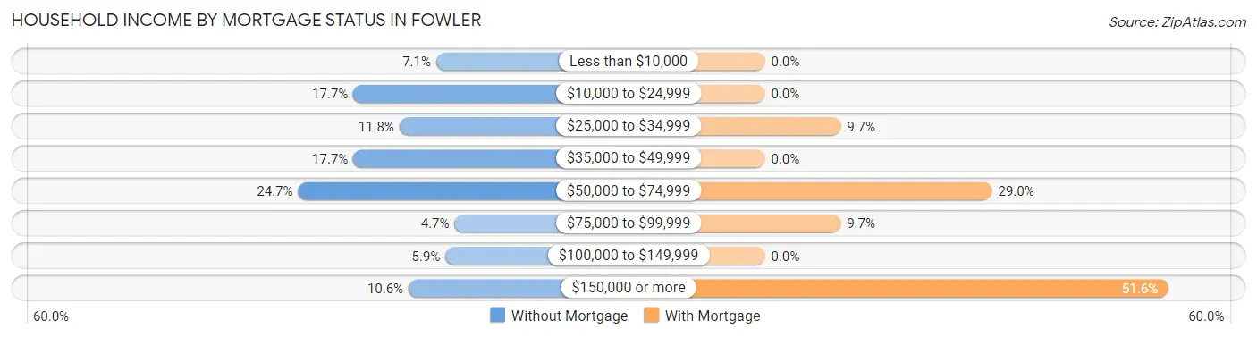 Household Income by Mortgage Status in Fowler