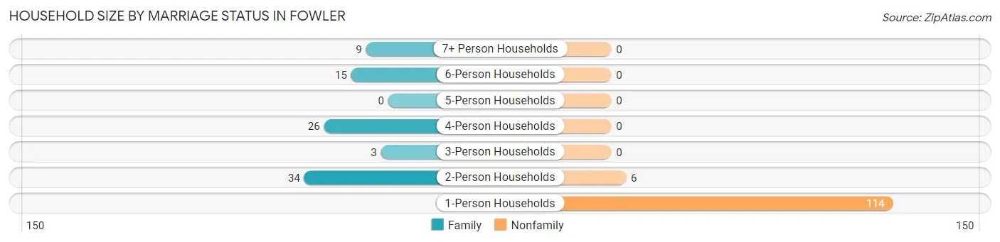 Household Size by Marriage Status in Fowler