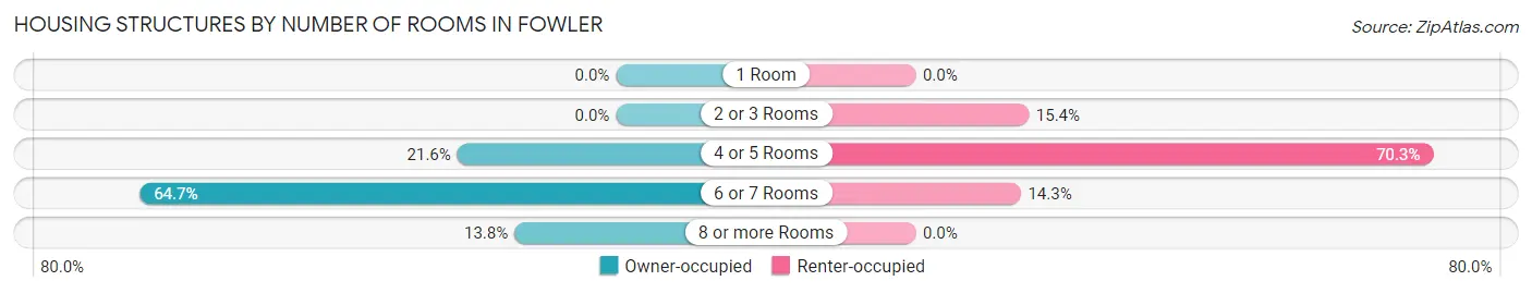 Housing Structures by Number of Rooms in Fowler