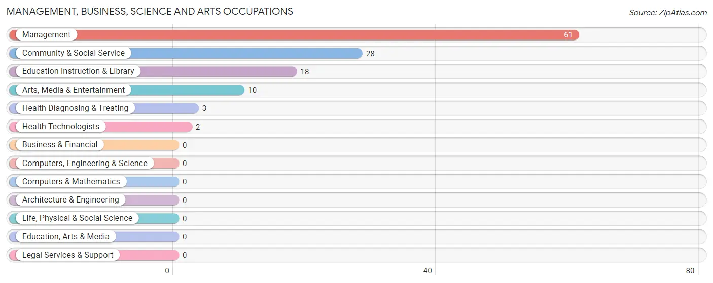 Management, Business, Science and Arts Occupations in Fowler