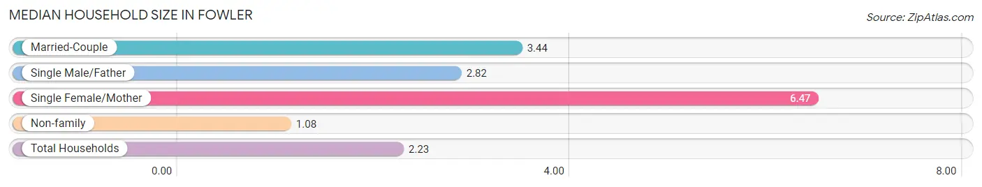 Median Household Size in Fowler