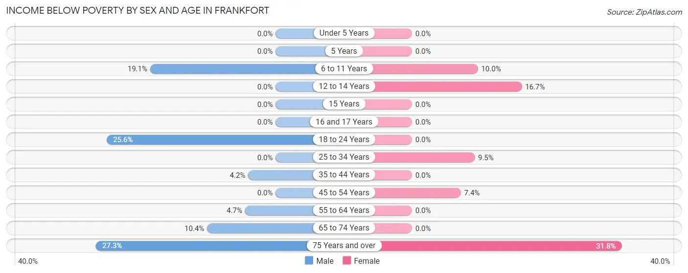 Income Below Poverty by Sex and Age in Frankfort