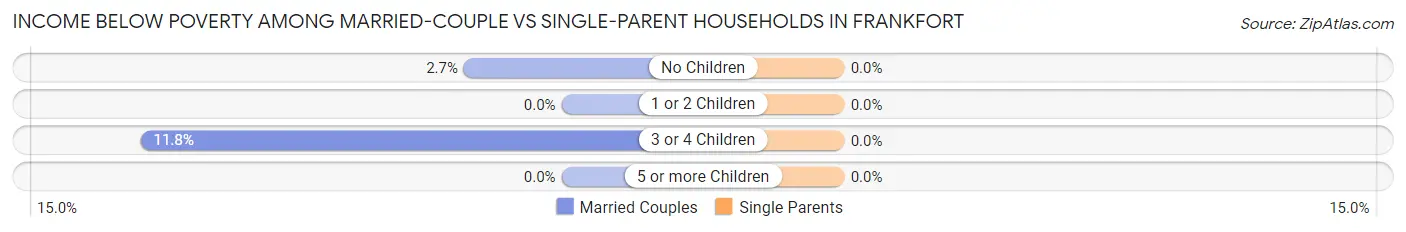 Income Below Poverty Among Married-Couple vs Single-Parent Households in Frankfort