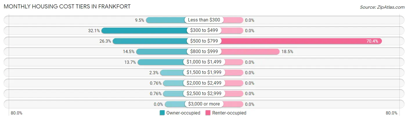 Monthly Housing Cost Tiers in Frankfort