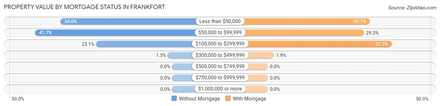 Property Value by Mortgage Status in Frankfort