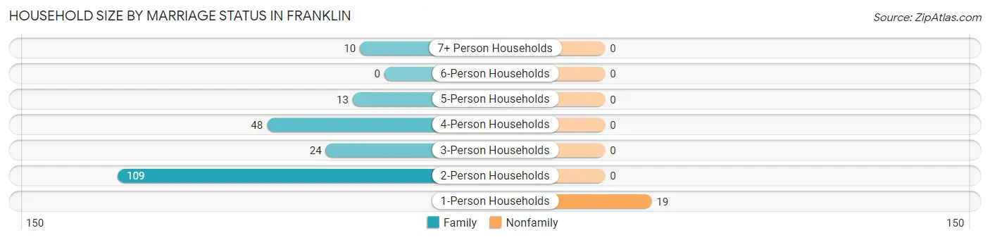 Household Size by Marriage Status in Franklin