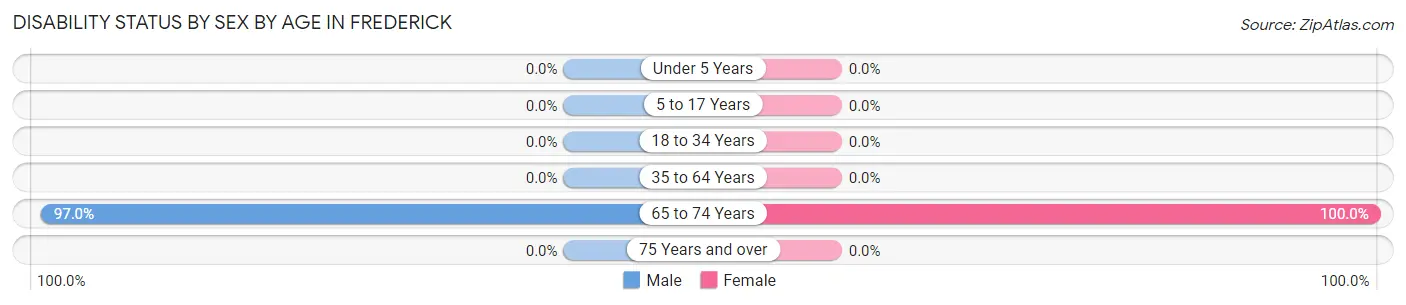 Disability Status by Sex by Age in Frederick