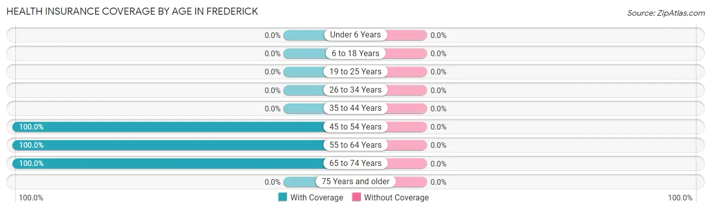 Health Insurance Coverage by Age in Frederick
