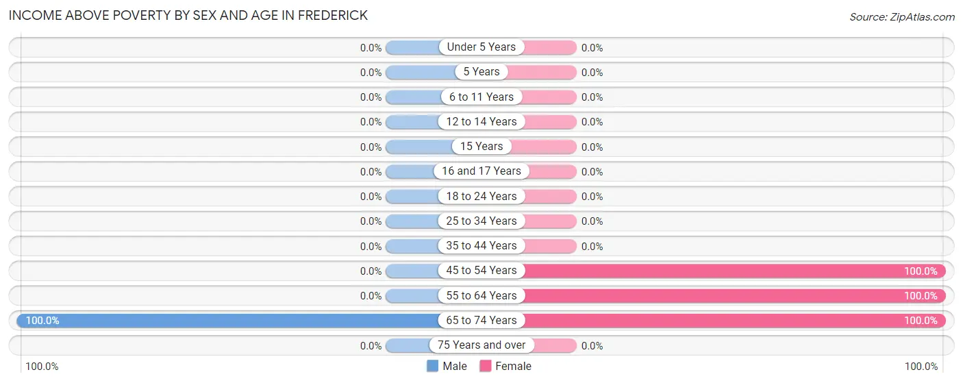 Income Above Poverty by Sex and Age in Frederick
