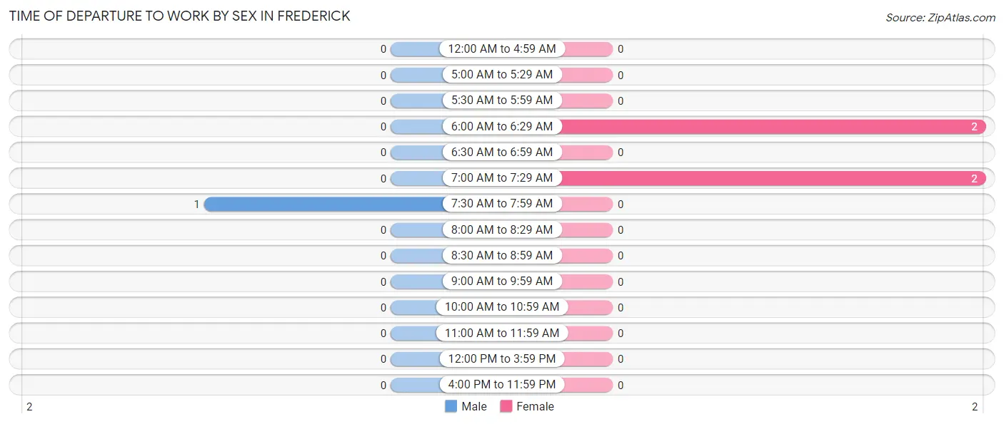 Time of Departure to Work by Sex in Frederick