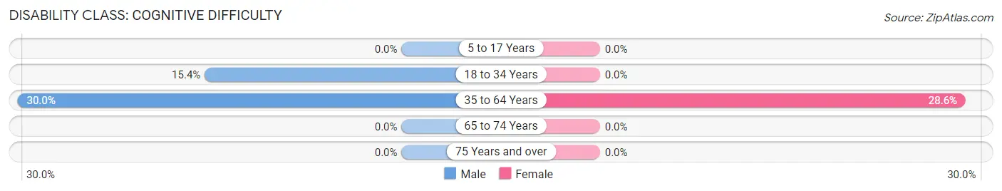 Disability in Fulton: <span>Cognitive Difficulty</span>