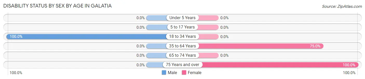 Disability Status by Sex by Age in Galatia