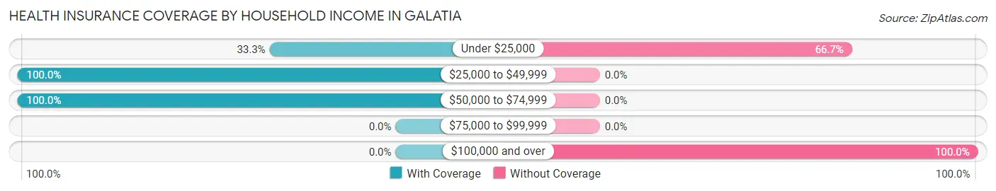 Health Insurance Coverage by Household Income in Galatia