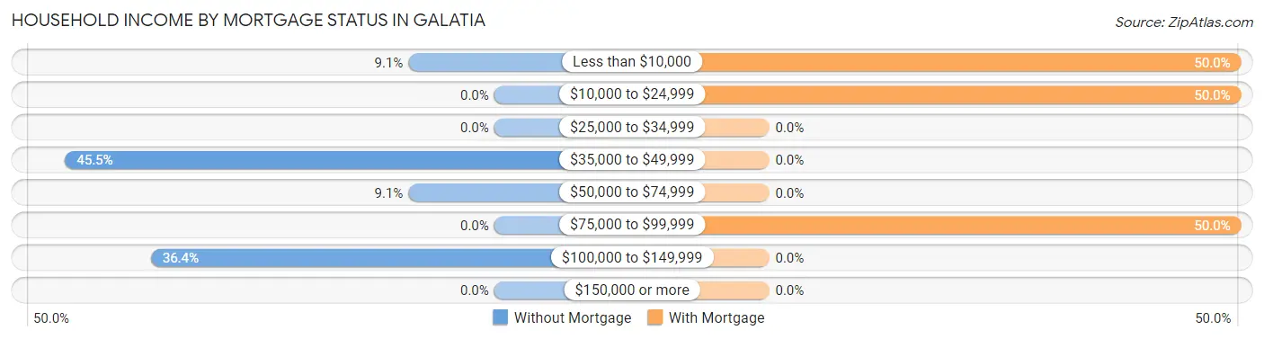 Household Income by Mortgage Status in Galatia
