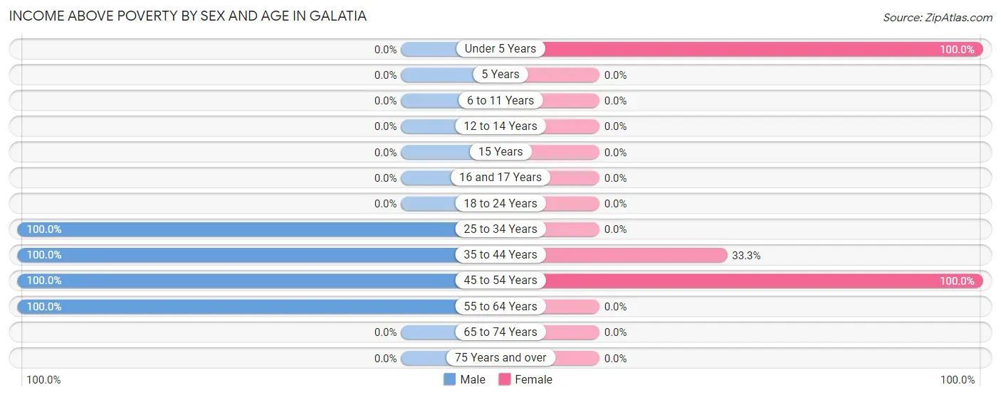 Income Above Poverty by Sex and Age in Galatia