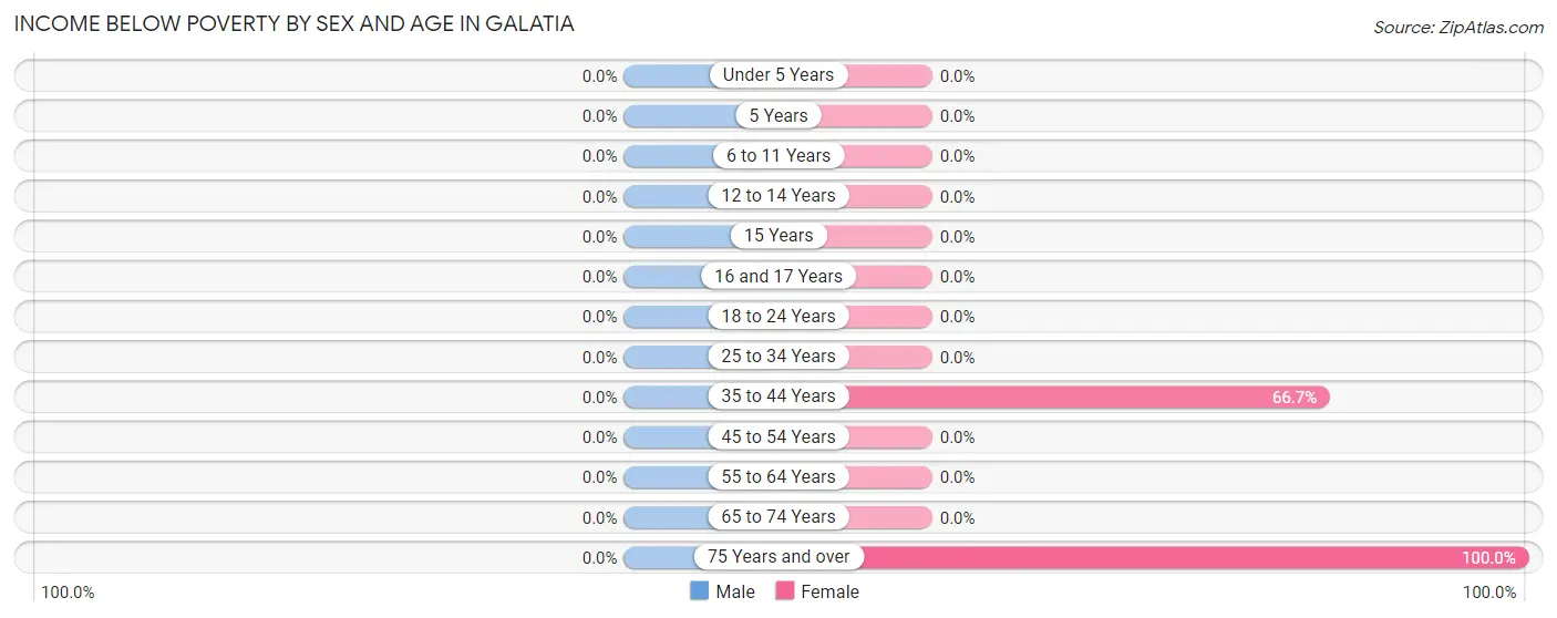Income Below Poverty by Sex and Age in Galatia