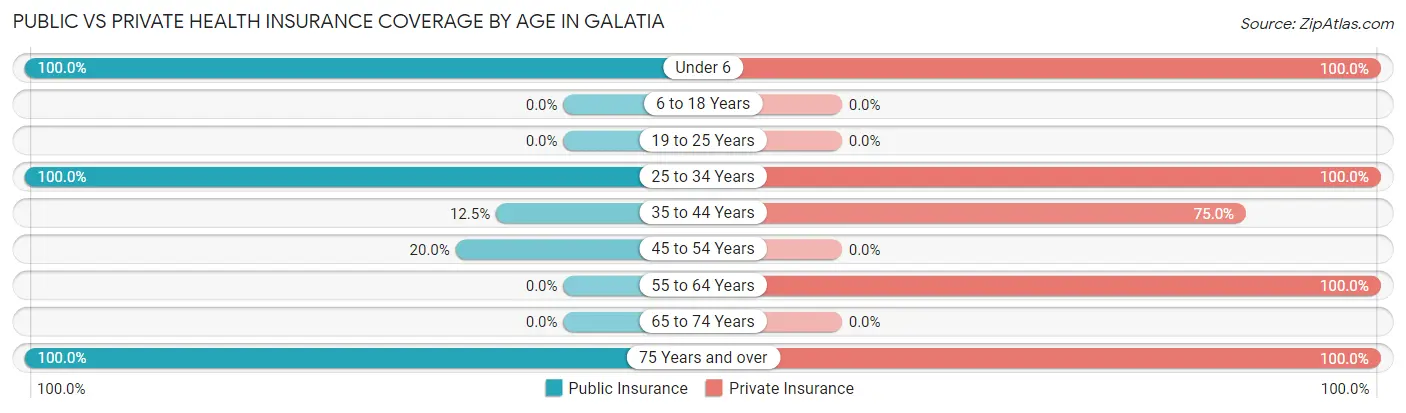 Public vs Private Health Insurance Coverage by Age in Galatia