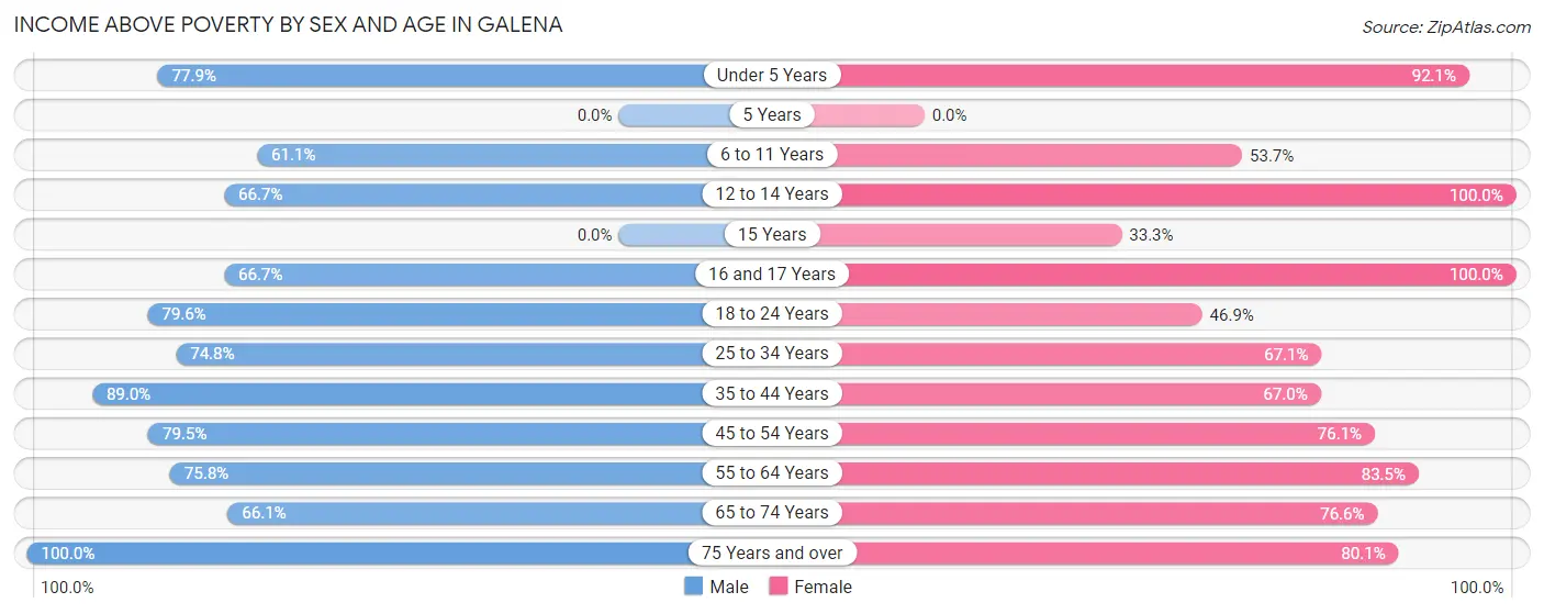 Income Above Poverty by Sex and Age in Galena