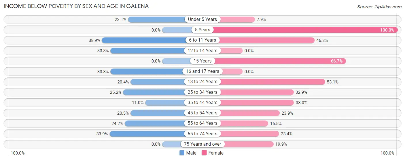 Income Below Poverty by Sex and Age in Galena