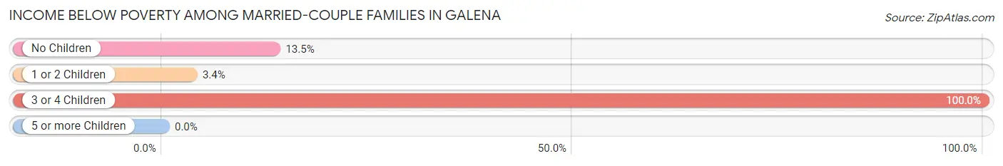 Income Below Poverty Among Married-Couple Families in Galena