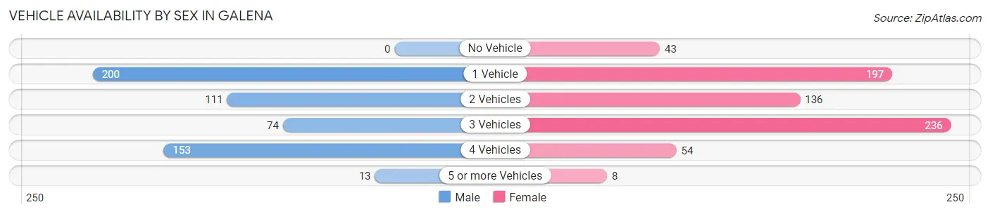Vehicle Availability by Sex in Galena