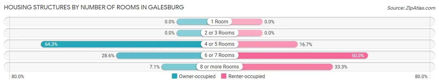 Housing Structures by Number of Rooms in Galesburg