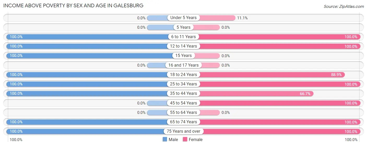 Income Above Poverty by Sex and Age in Galesburg