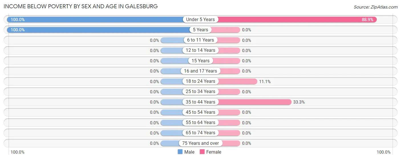 Income Below Poverty by Sex and Age in Galesburg