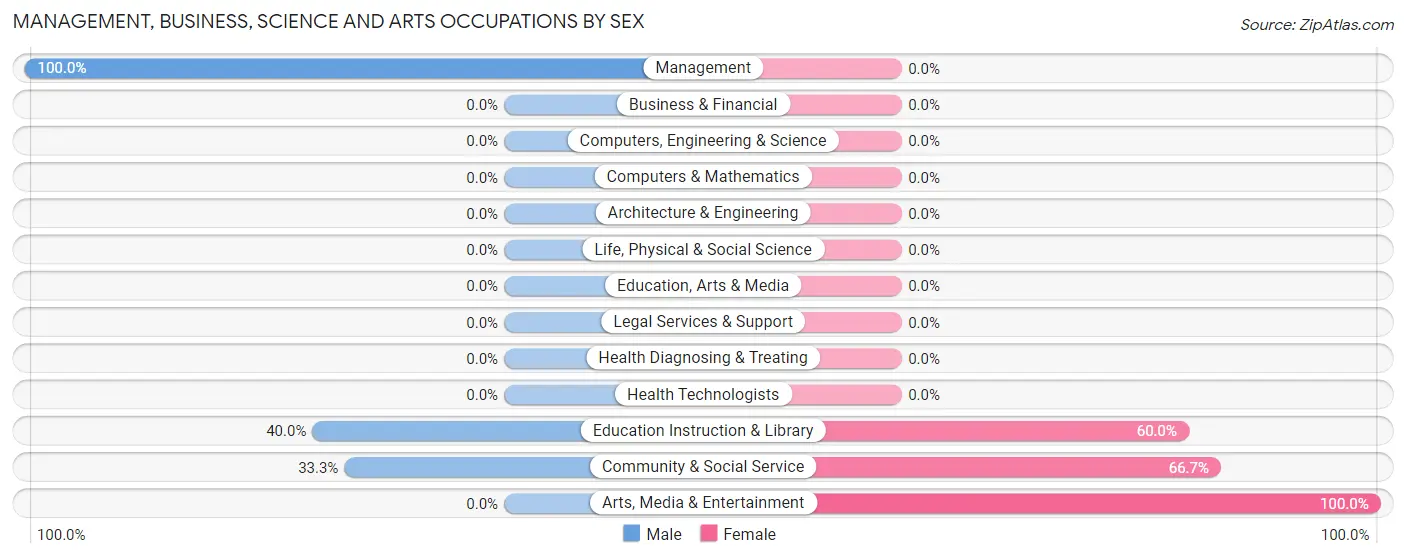 Management, Business, Science and Arts Occupations by Sex in Galesburg