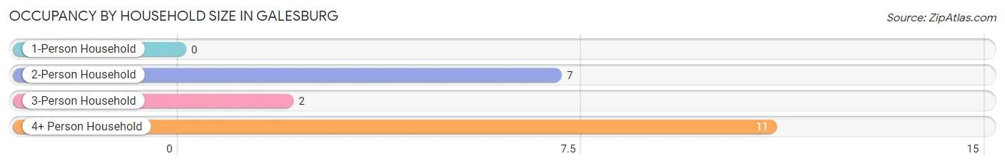 Occupancy by Household Size in Galesburg