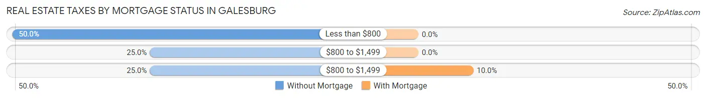 Real Estate Taxes by Mortgage Status in Galesburg