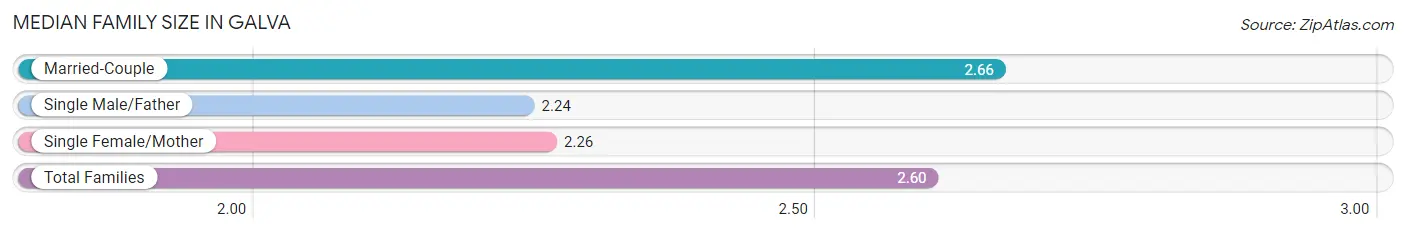 Median Family Size in Galva