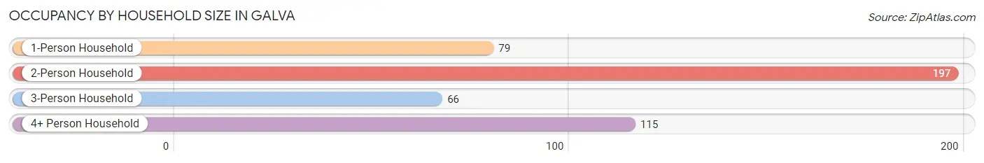 Occupancy by Household Size in Galva