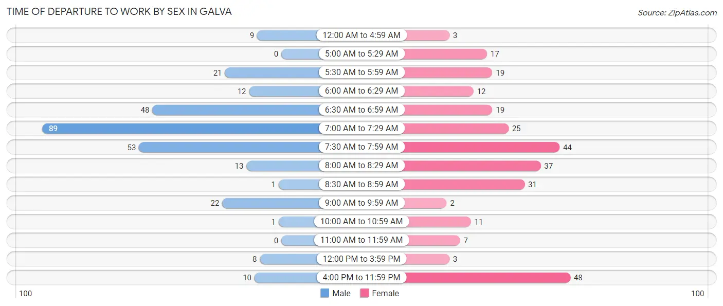 Time of Departure to Work by Sex in Galva