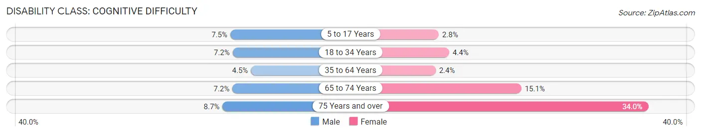 Disability in Garden City: <span>Cognitive Difficulty</span>