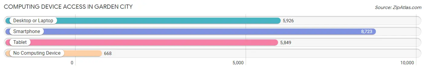 Computing Device Access in Garden City