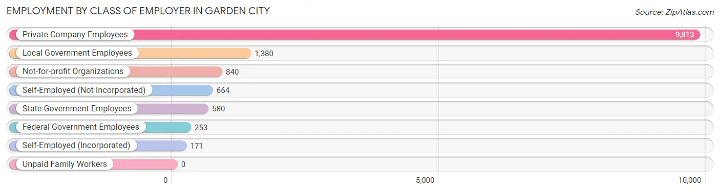 Employment by Class of Employer in Garden City