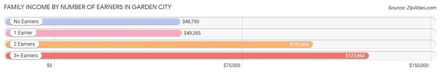 Family Income by Number of Earners in Garden City