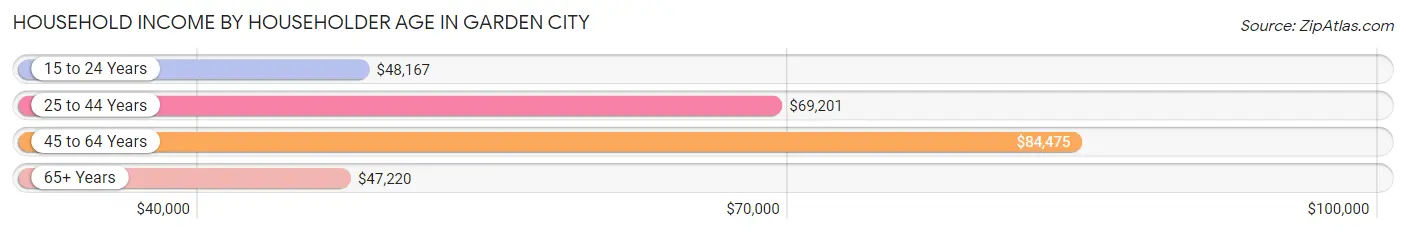 Household Income by Householder Age in Garden City