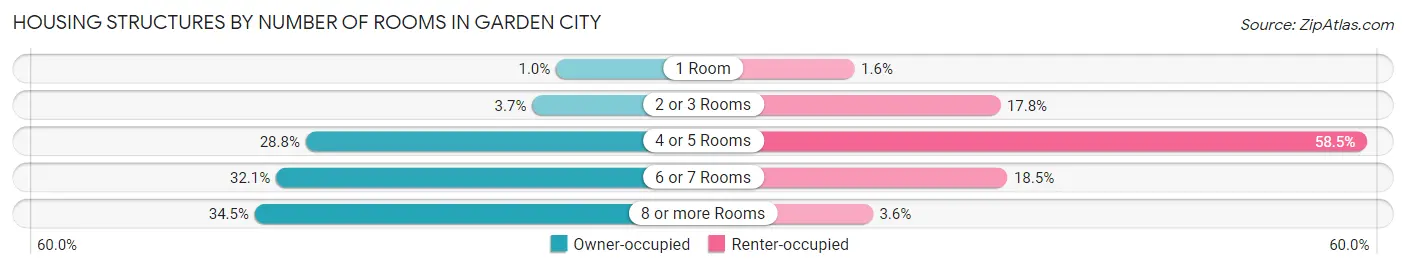 Housing Structures by Number of Rooms in Garden City